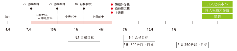 7月 速习班的进度