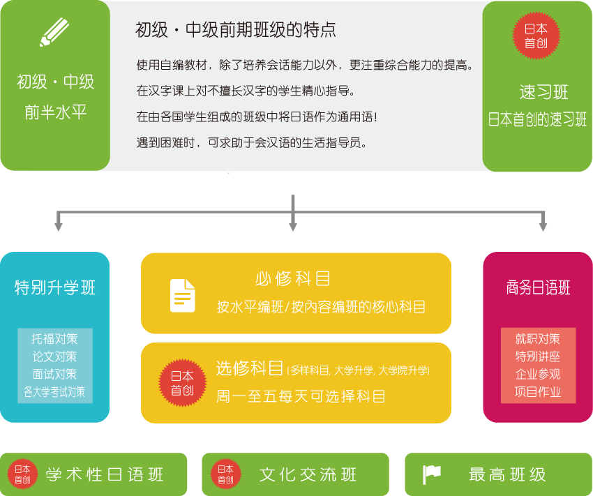 综合日本语课程