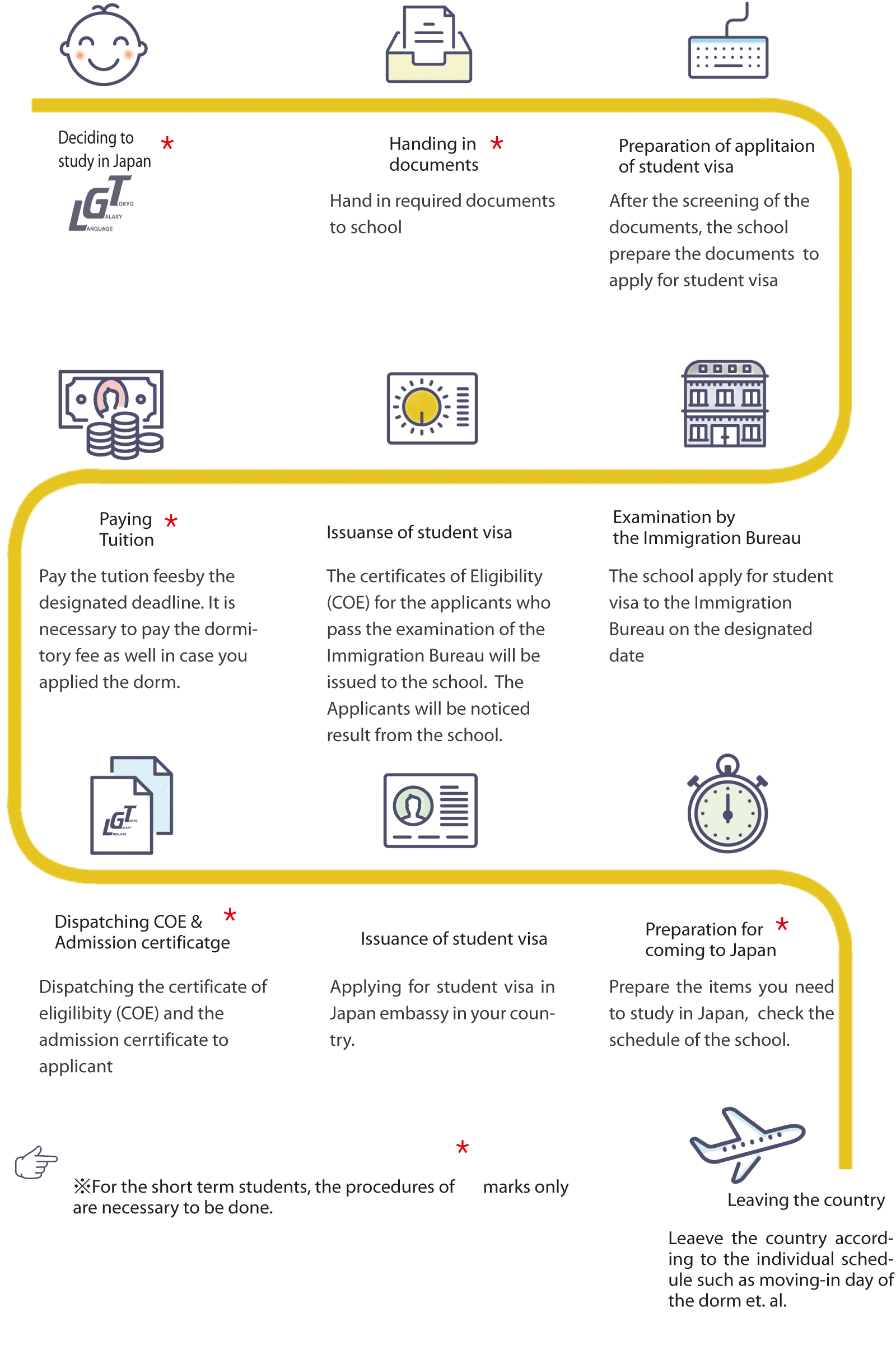 Admissions Stages for Tokyo Galaxy Japanese Language School