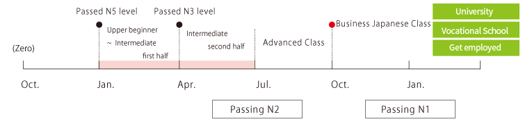 Time table of January class