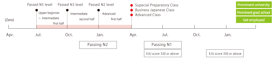 Time table of July class