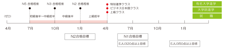 7月 速習クラスの流れ