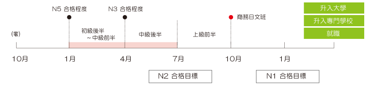 1月 速習班的進度