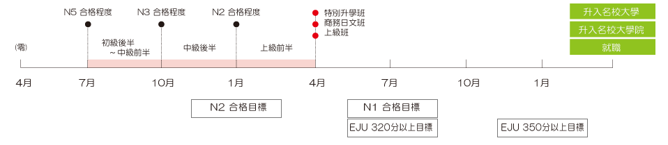 7月 速習班的進度