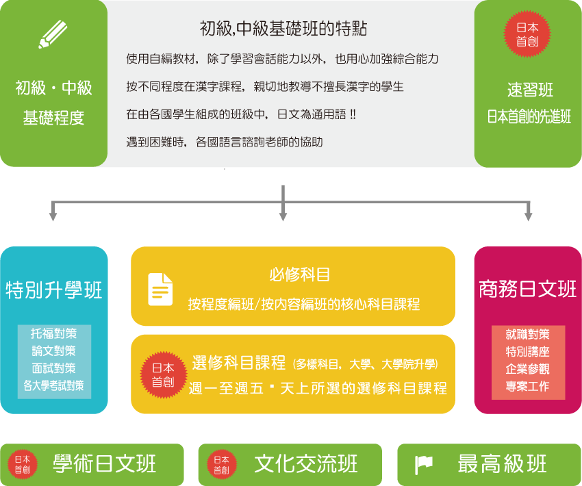綜合日本語課程